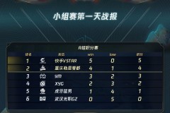 KIC2025总决赛落幕！中国成都AG超玩会与韩国Gen.G鏖战七局终夺冠